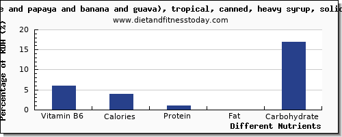 chart to show highest vitamin b6 in papaya per 100g